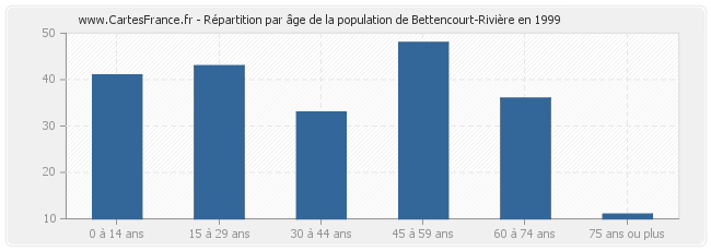 Répartition par âge de la population de Bettencourt-Rivière en 1999