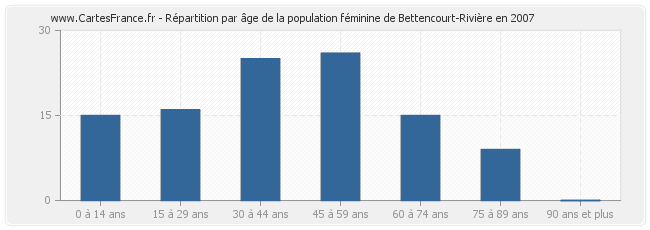 Répartition par âge de la population féminine de Bettencourt-Rivière en 2007