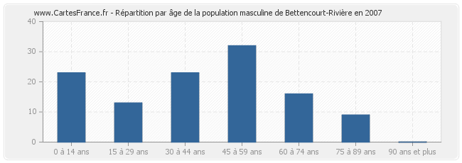 Répartition par âge de la population masculine de Bettencourt-Rivière en 2007