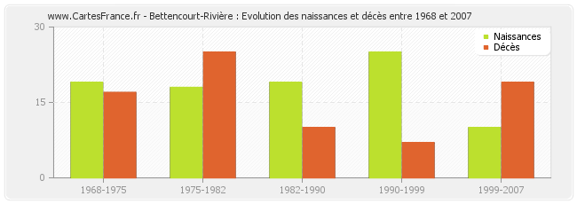 Bettencourt-Rivière : Evolution des naissances et décès entre 1968 et 2007