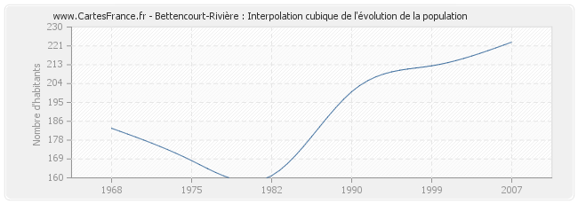Bettencourt-Rivière : Interpolation cubique de l'évolution de la population
