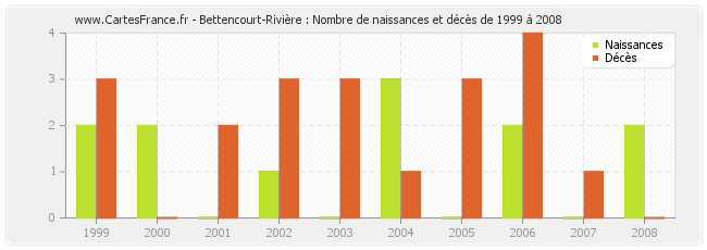 Bettencourt-Rivière : Nombre de naissances et décès de 1999 à 2008