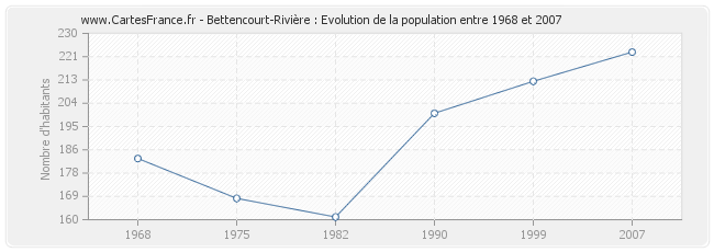 Population Bettencourt-Rivière