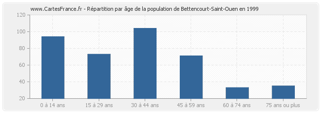 Répartition par âge de la population de Bettencourt-Saint-Ouen en 1999