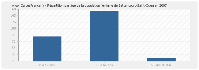 Répartition par âge de la population féminine de Bettencourt-Saint-Ouen en 2007