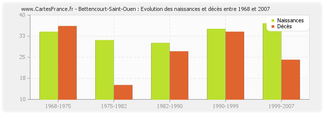 Bettencourt-Saint-Ouen : Evolution des naissances et décès entre 1968 et 2007