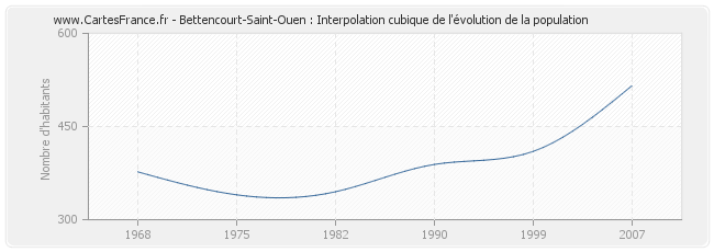 Bettencourt-Saint-Ouen : Interpolation cubique de l'évolution de la population
