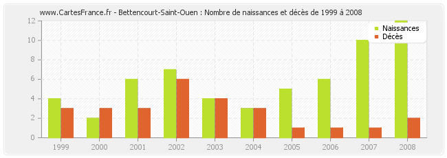 Bettencourt-Saint-Ouen : Nombre de naissances et décès de 1999 à 2008