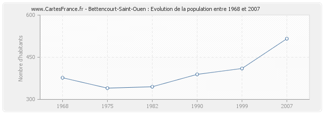 Population Bettencourt-Saint-Ouen