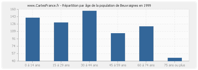 Répartition par âge de la population de Beuvraignes en 1999