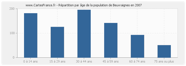 Répartition par âge de la population de Beuvraignes en 2007