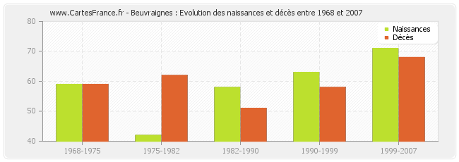 Beuvraignes : Evolution des naissances et décès entre 1968 et 2007