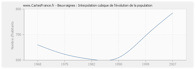 Beuvraignes : Interpolation cubique de l'évolution de la population
