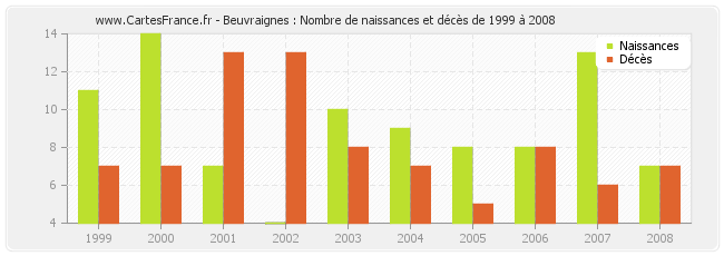 Beuvraignes : Nombre de naissances et décès de 1999 à 2008