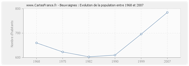 Population Beuvraignes