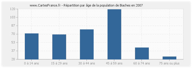 Répartition par âge de la population de Biaches en 2007