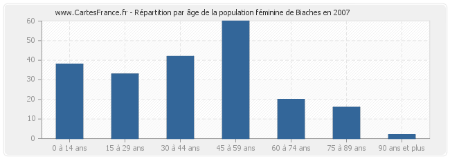 Répartition par âge de la population féminine de Biaches en 2007