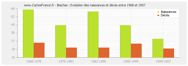 Biaches : Evolution des naissances et décès entre 1968 et 2007