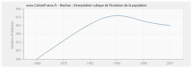 Biaches : Interpolation cubique de l'évolution de la population