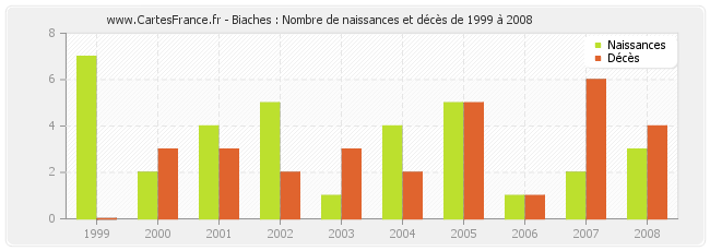 Biaches : Nombre de naissances et décès de 1999 à 2008