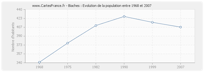 Population Biaches