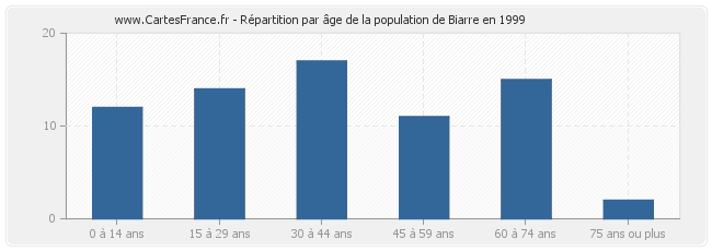 Répartition par âge de la population de Biarre en 1999