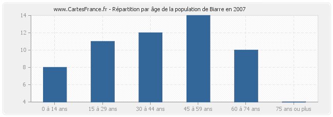 Répartition par âge de la population de Biarre en 2007