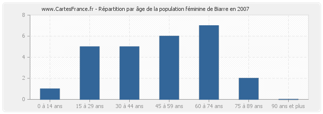 Répartition par âge de la population féminine de Biarre en 2007