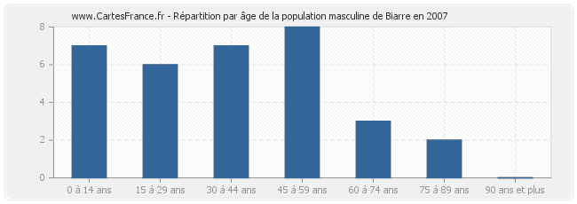 Répartition par âge de la population masculine de Biarre en 2007