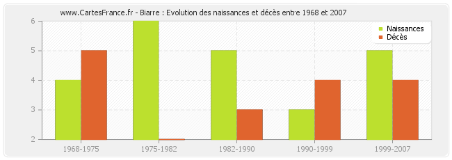 Biarre : Evolution des naissances et décès entre 1968 et 2007