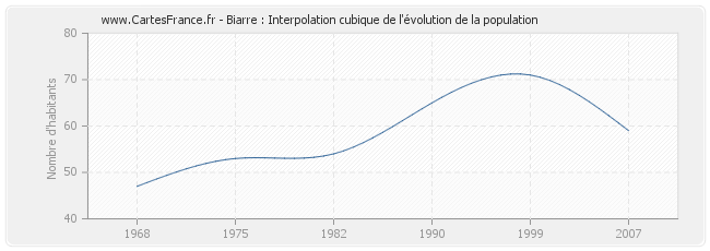 Biarre : Interpolation cubique de l'évolution de la population