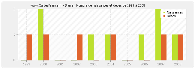 Biarre : Nombre de naissances et décès de 1999 à 2008