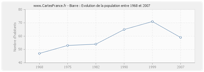 Population Biarre
