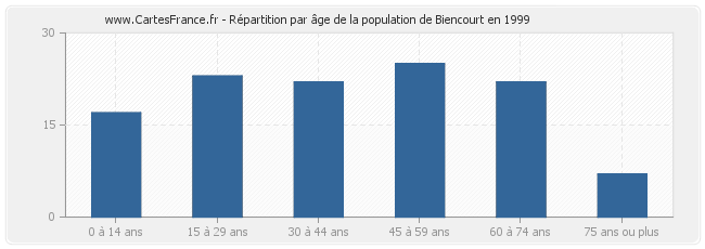 Répartition par âge de la population de Biencourt en 1999