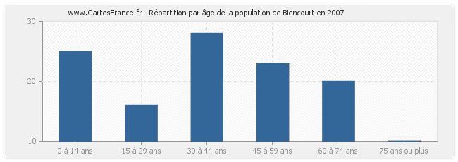 Répartition par âge de la population de Biencourt en 2007