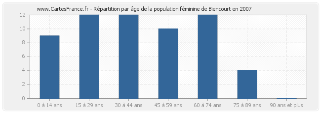 Répartition par âge de la population féminine de Biencourt en 2007