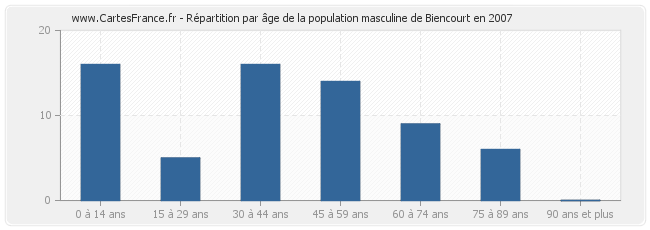 Répartition par âge de la population masculine de Biencourt en 2007