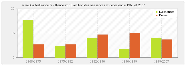 Biencourt : Evolution des naissances et décès entre 1968 et 2007