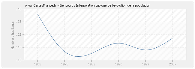 Biencourt : Interpolation cubique de l'évolution de la population