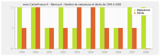 Biencourt : Nombre de naissances et décès de 1999 à 2008
