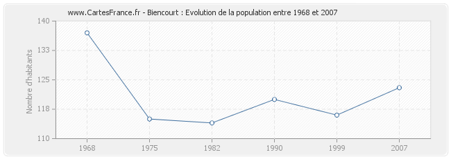 Population Biencourt