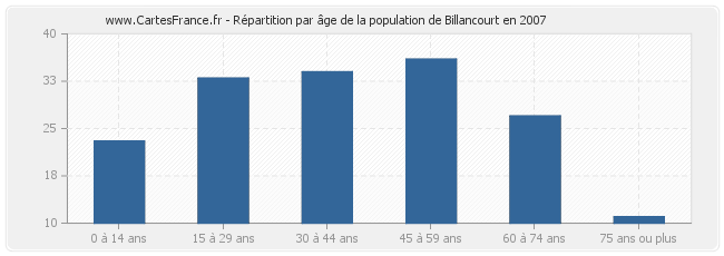 Répartition par âge de la population de Billancourt en 2007