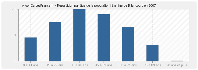 Répartition par âge de la population féminine de Billancourt en 2007