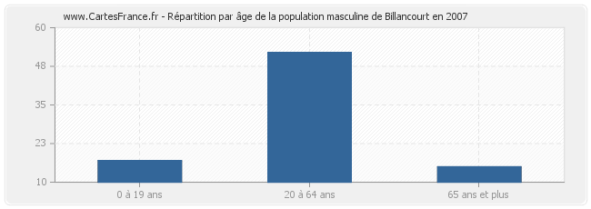 Répartition par âge de la population masculine de Billancourt en 2007