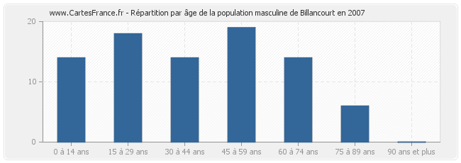 Répartition par âge de la population masculine de Billancourt en 2007