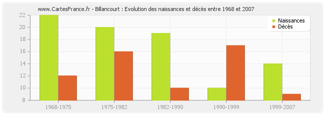 Billancourt : Evolution des naissances et décès entre 1968 et 2007