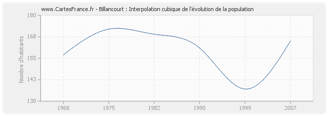 Billancourt : Interpolation cubique de l'évolution de la population