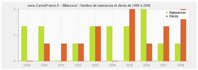Billancourt : Nombre de naissances et décès de 1999 à 2008