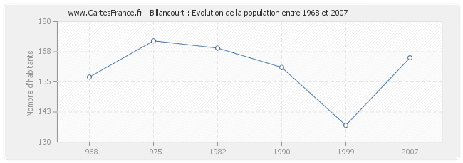 Population Billancourt