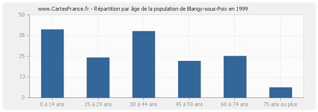 Répartition par âge de la population de Blangy-sous-Poix en 1999